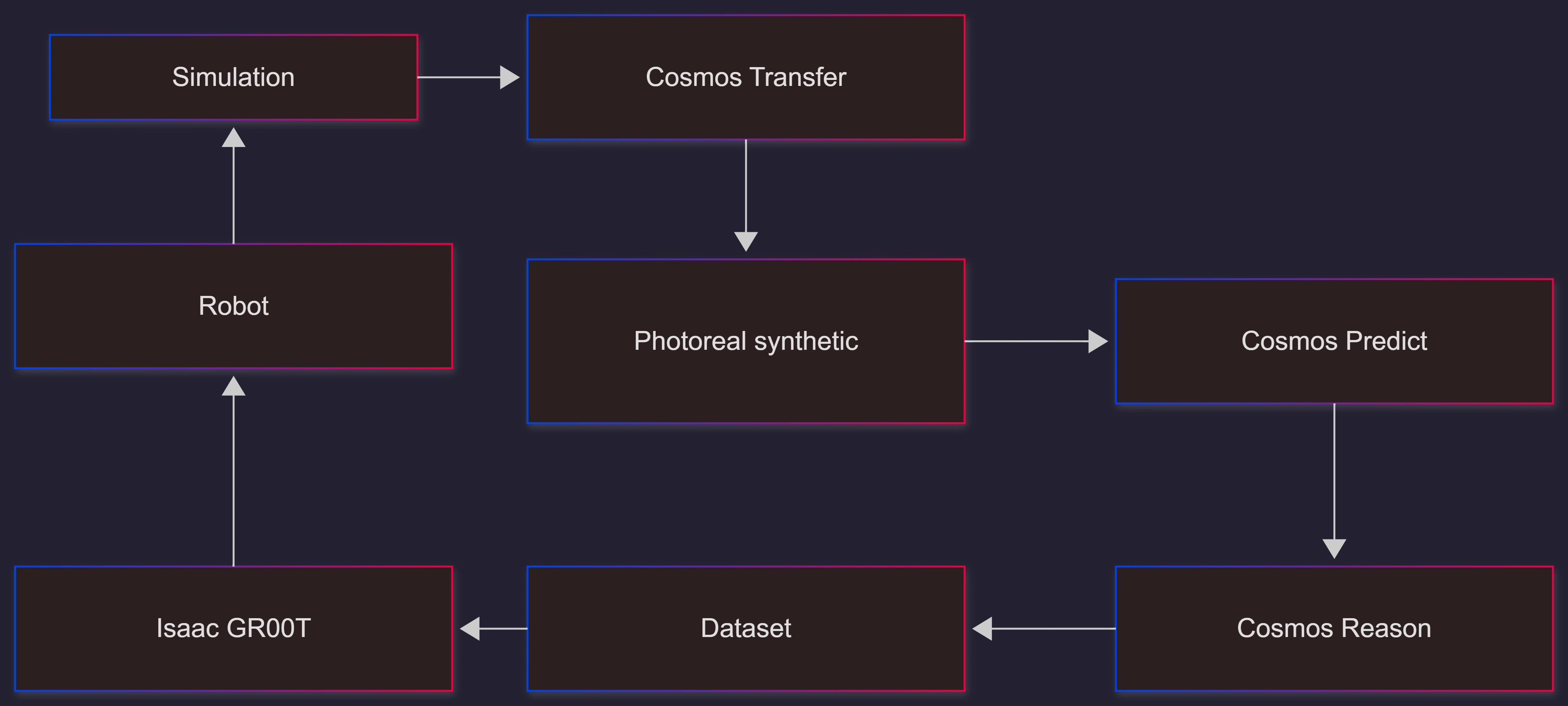 cosmos-transfer-predict-reason-groot-pipeline
