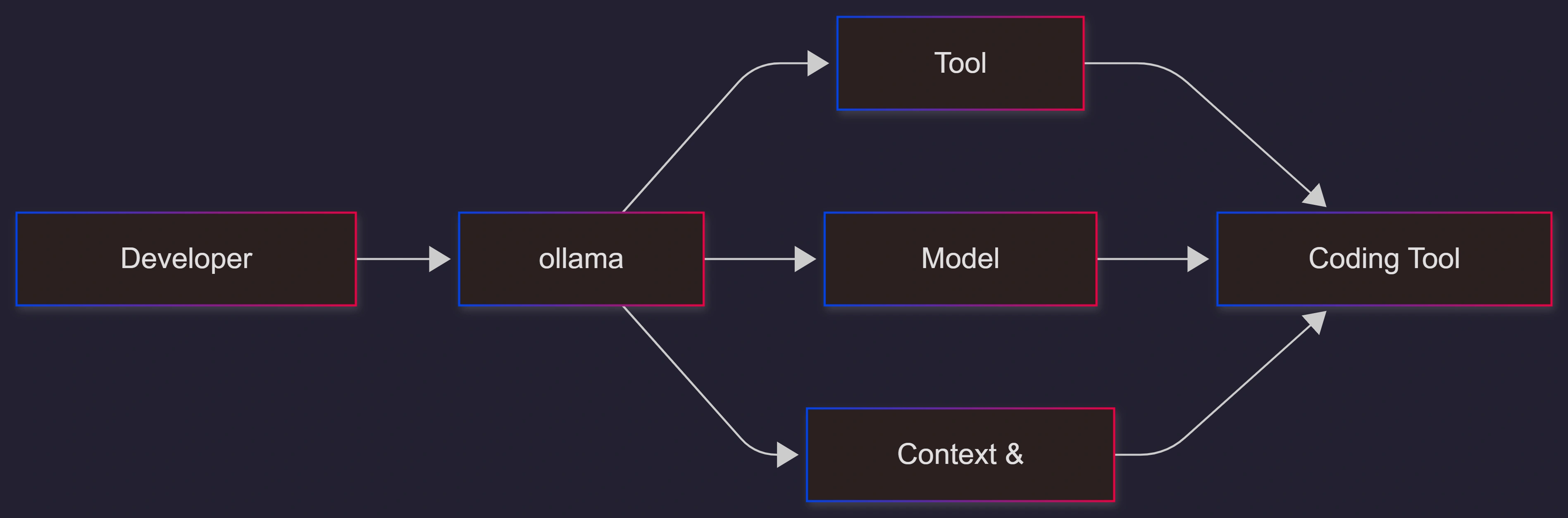 ollama-launch-architecture-flow