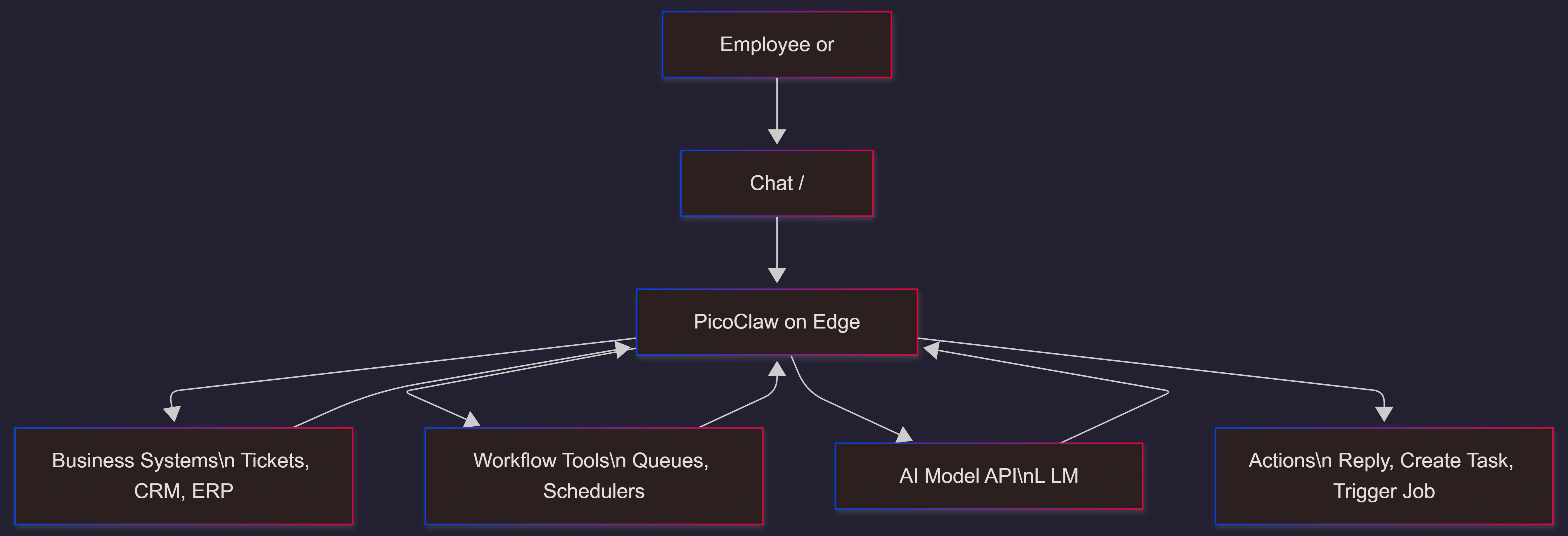 picoclaw-edge-ai-assistant-business