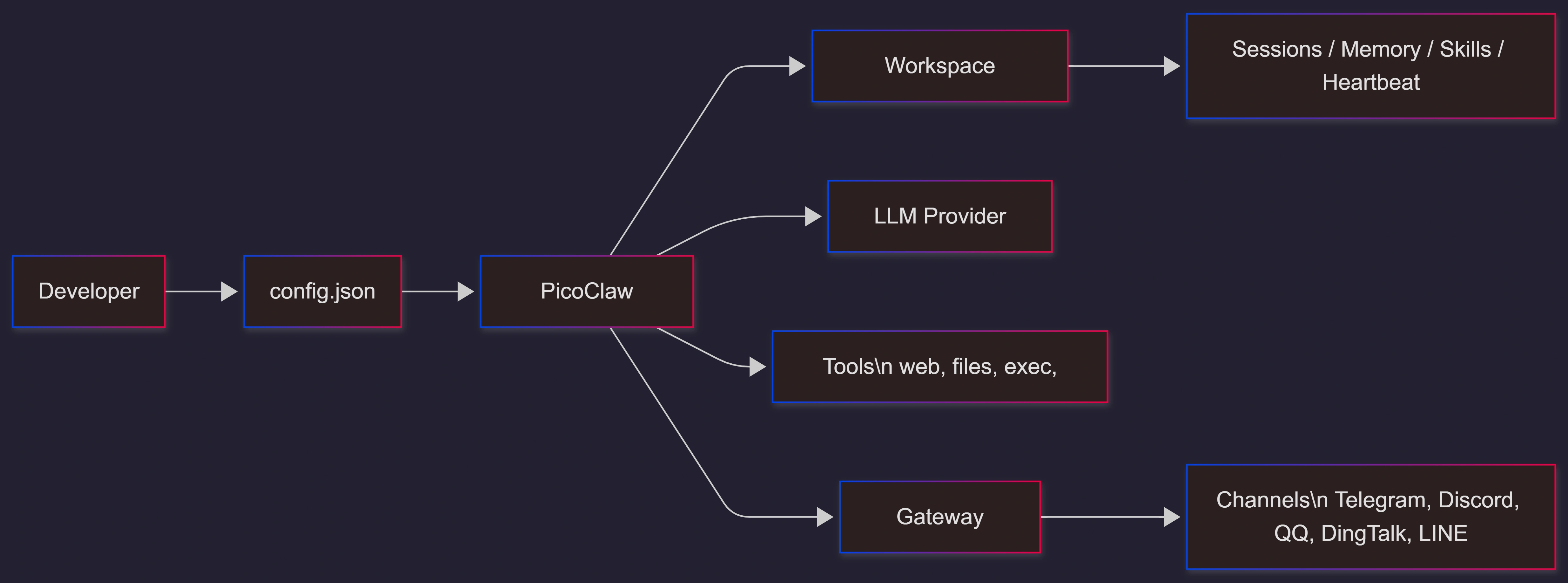 picoclaw-developer-architecture-workspace-gateway