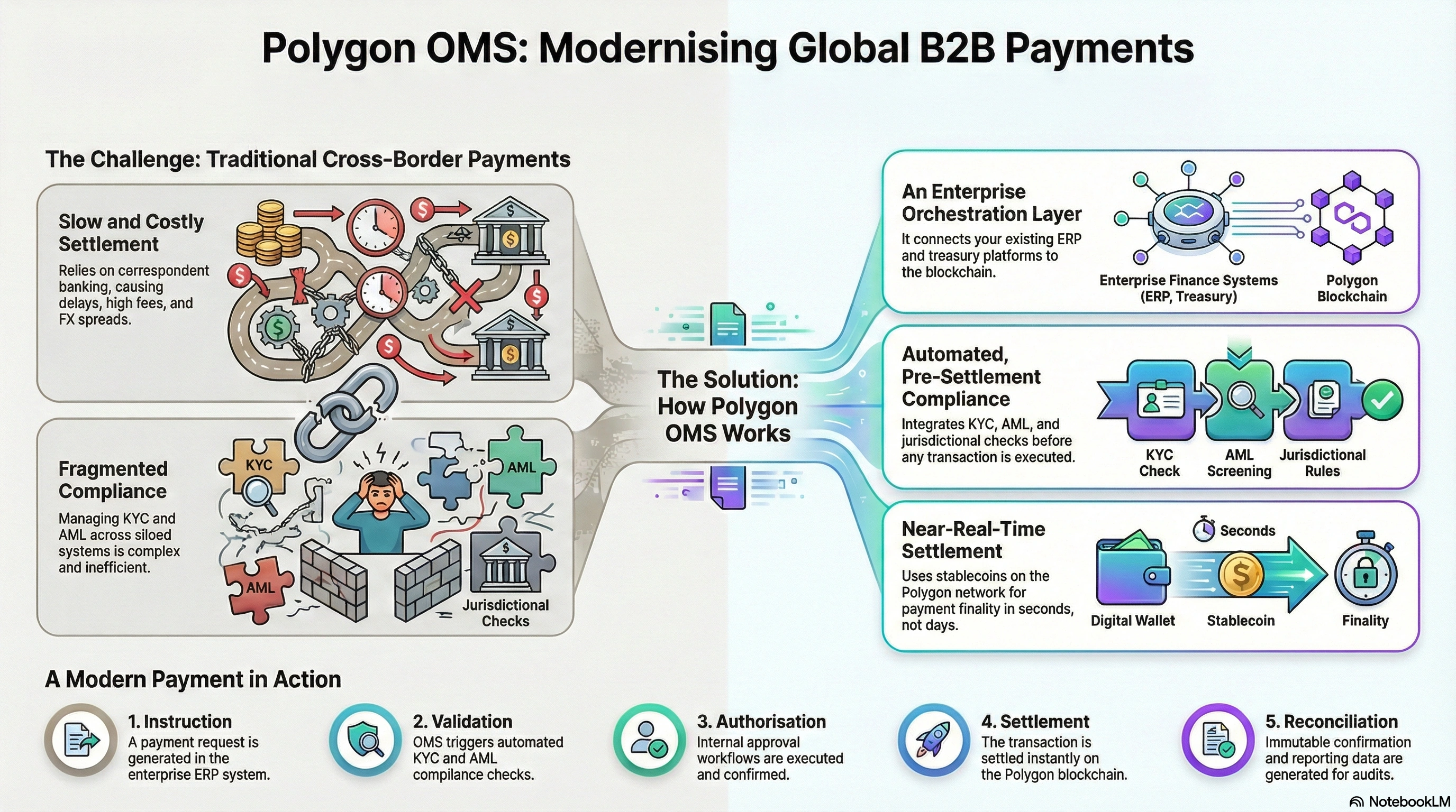 polygon-oms-cross-border-b2b-payments-architecture-compliance-hero