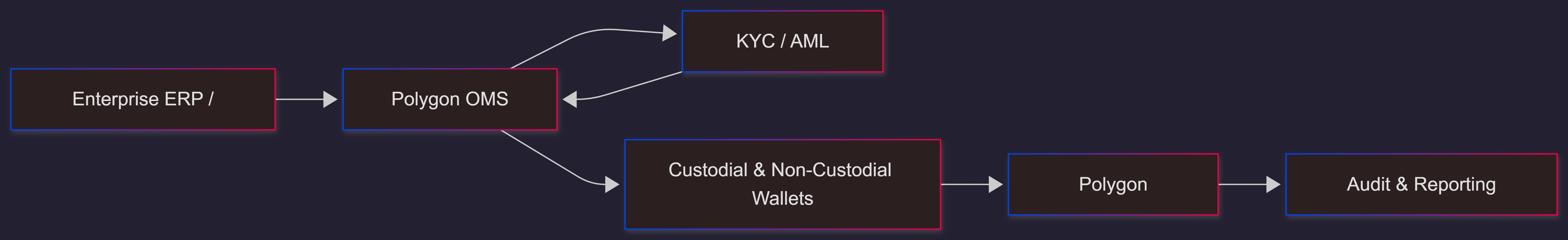 polygon-oms-enterprise-payments-architecture