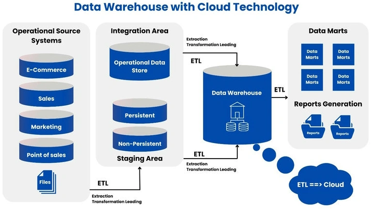 Cloud Data