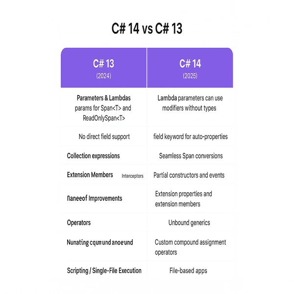CSharp14