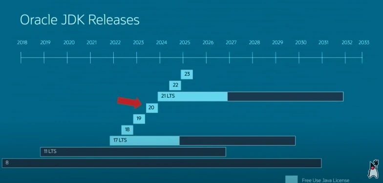 Oracle JDK Releases