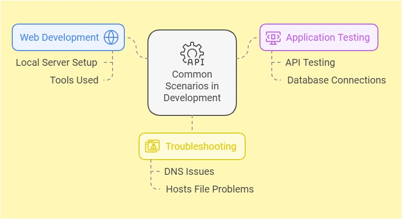 Common Scenarios in Development