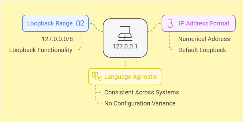 What is 127.0.0.1