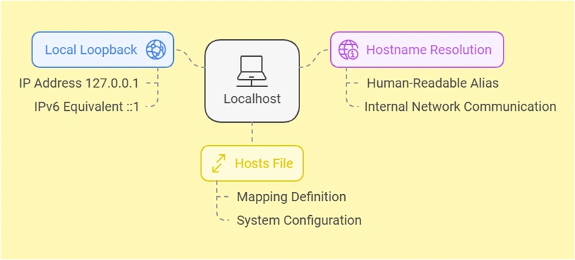 What is localhost