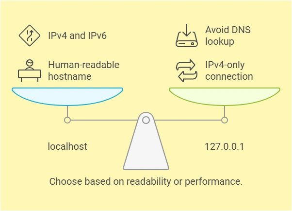 When to use localhost vs 127.0.0.1