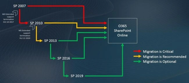 When Is Your SharePoint Migration Critical
