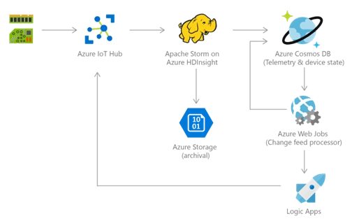 Azure Cosmos DB