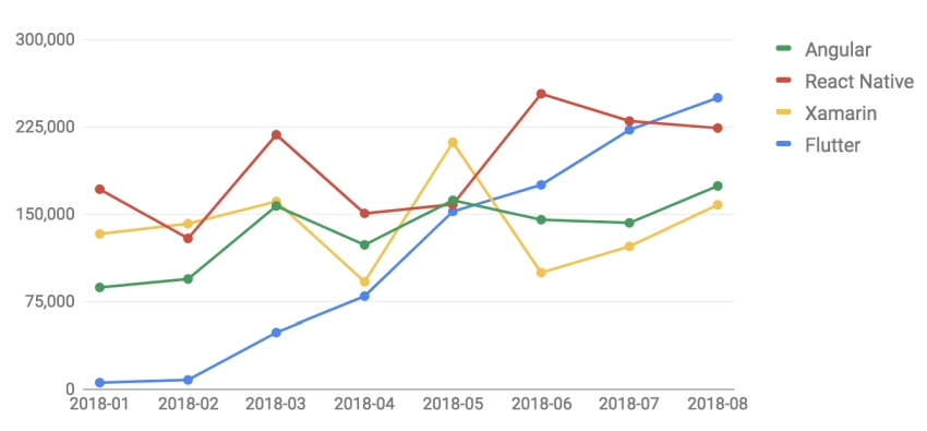 Why choose flutter for cross-platform development