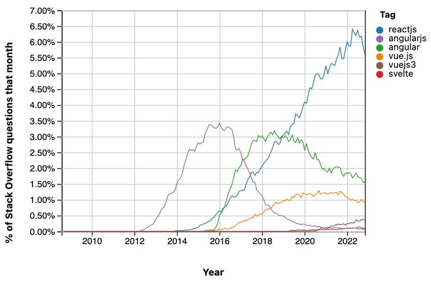 Job Market