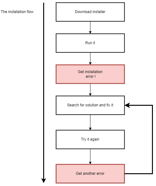 why you need Docker