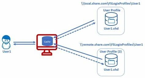 FSLogix