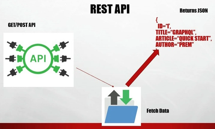Rest API