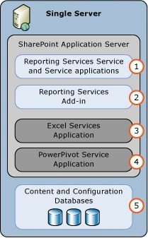 Single-tier deployment
