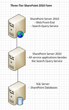 tier deployment