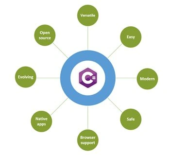 CSharp Features