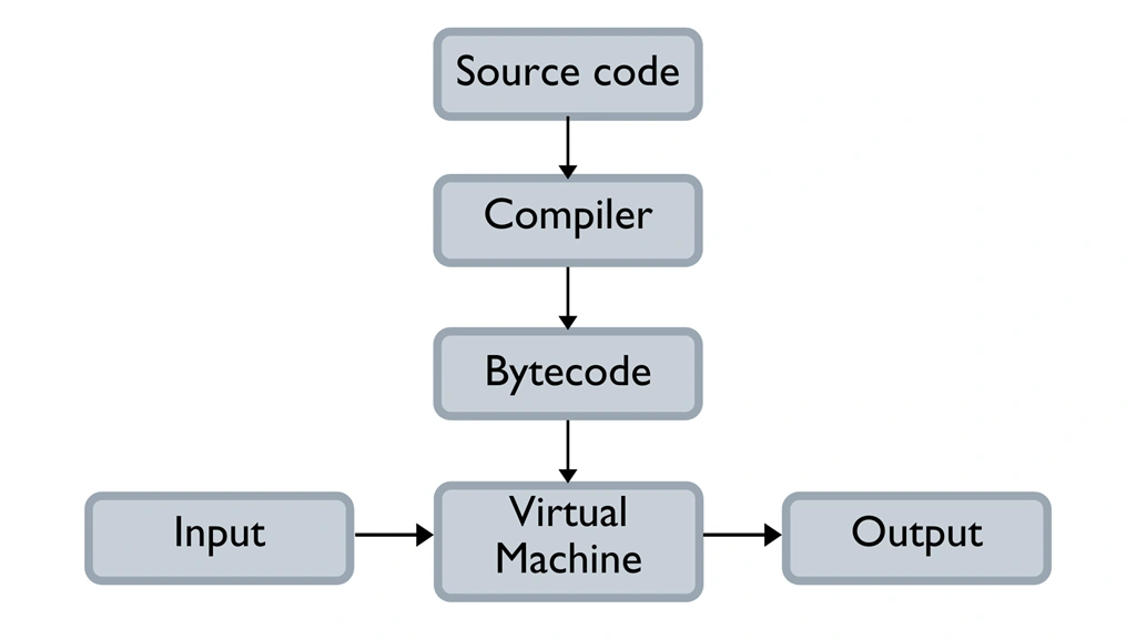 How Does Python Code Run - CPython And Python Difference