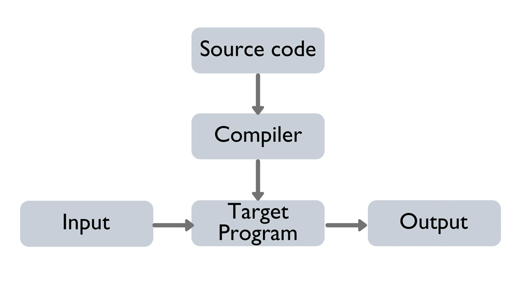How Does Python Code Run - CPython And Python Difference