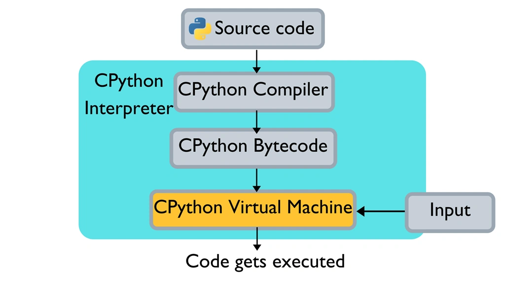 How Does Python Code Run - CPython And Python Difference