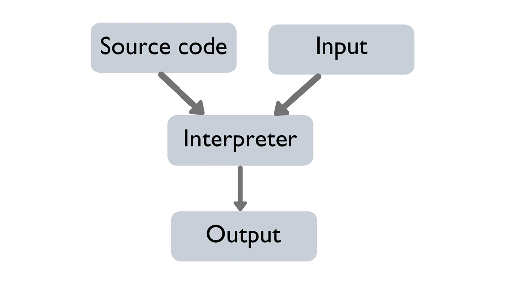 How Does Python Code Run - CPython And Python Difference