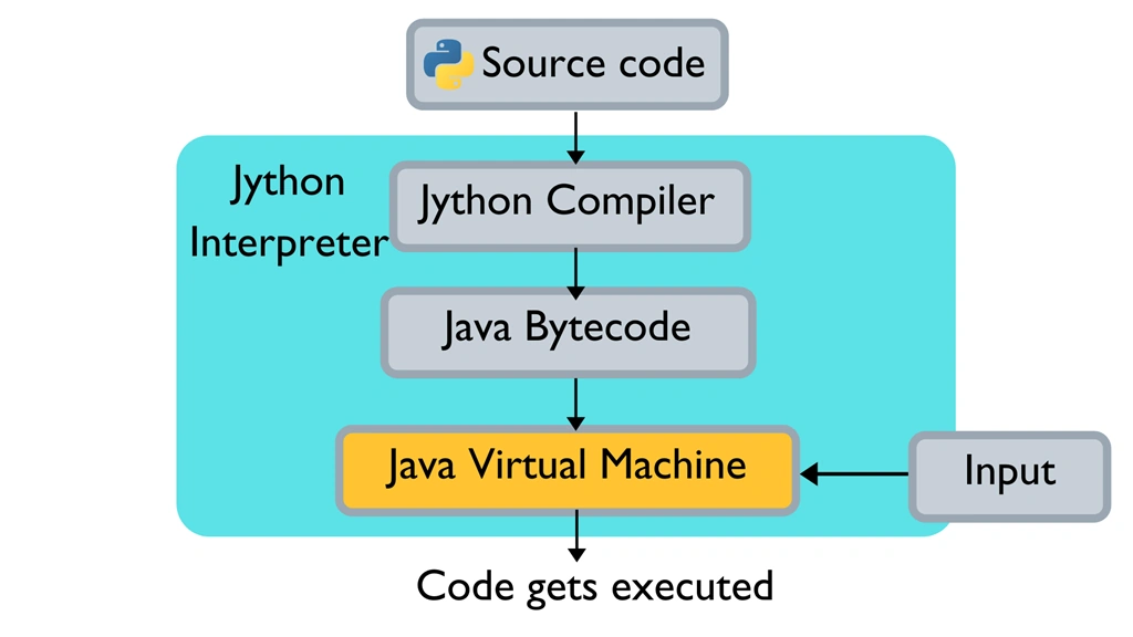 How Does Python Code Run - CPython And Python Difference