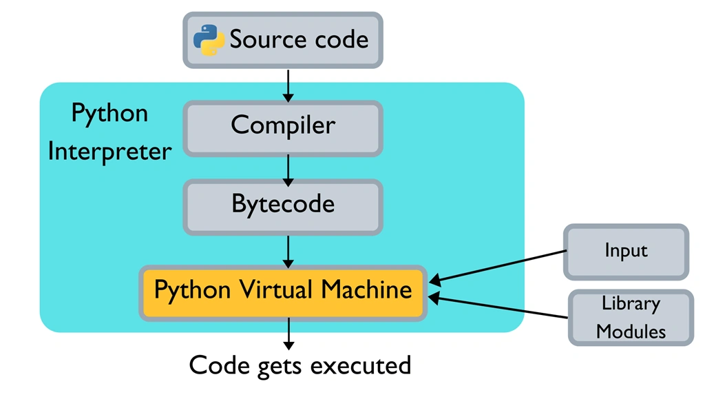 How Does Python Code Run - CPython And Python Difference