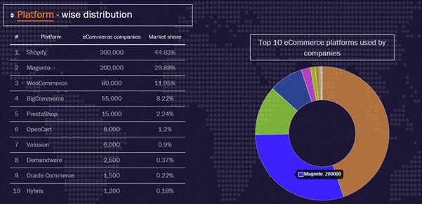 Why Magento Is The Best Choice For eCommerce In 2020
