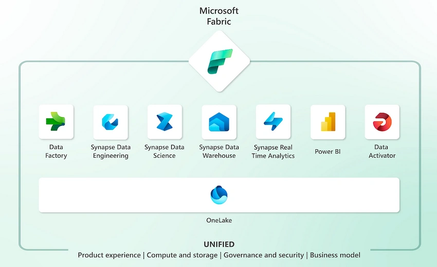 Micosoft Fabric