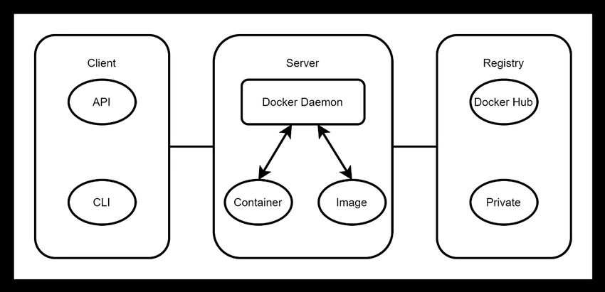Docker Tools and Terms