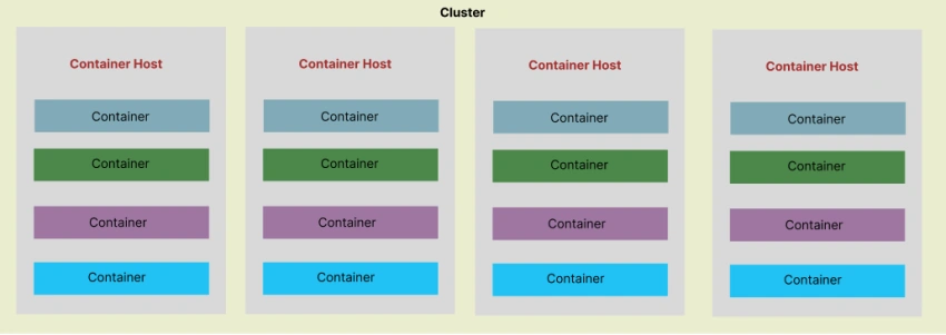 Windows Containers : Understand Cluster, Nodes, Services and Stacks