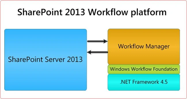 SharePoint