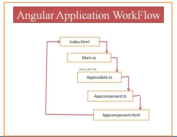 WorkFlow Of Angular Application Using VS Code And Node.JS