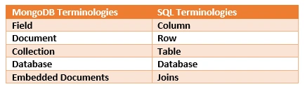 Database in MongoDB
