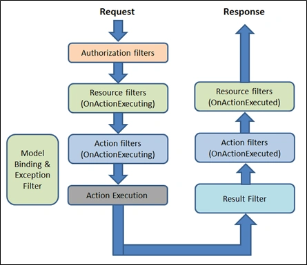 Filter Types in ASP.NET Core
