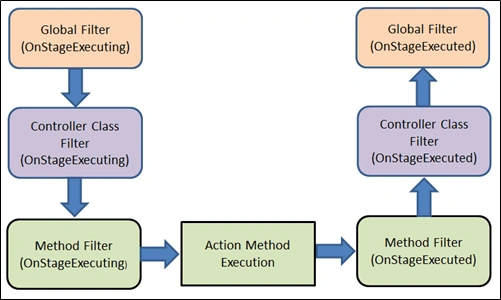 ASP.NET Core order of filter execution