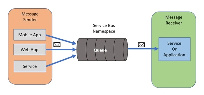 ​Working With Queue - Azure Service Bus