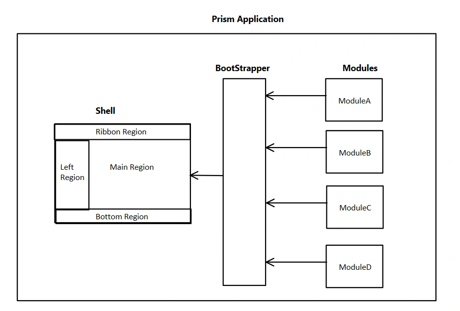 WPF Application Using Prism