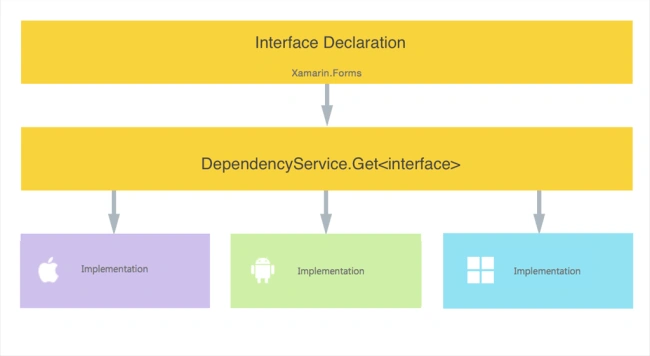 Xamarin