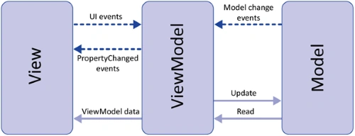 Xamarin.Forms - MVVM ViewModel Locator Using MVVM Light