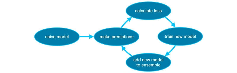 Naive model