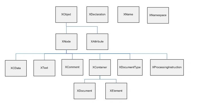 LINQ to XML(XDocument) class hierarchy