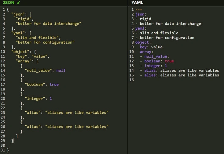 JSON and YAML