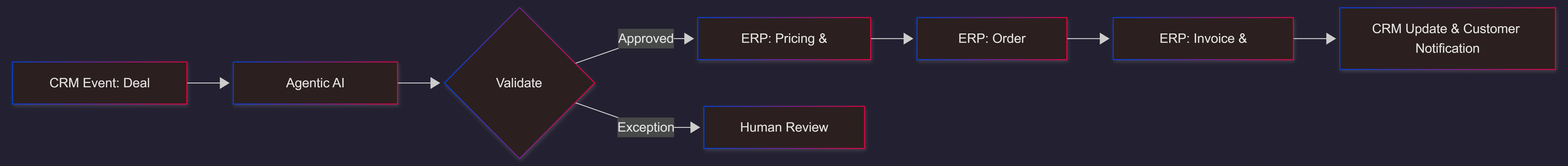 zero-touch-crm-erp-agentic-ai-workflow