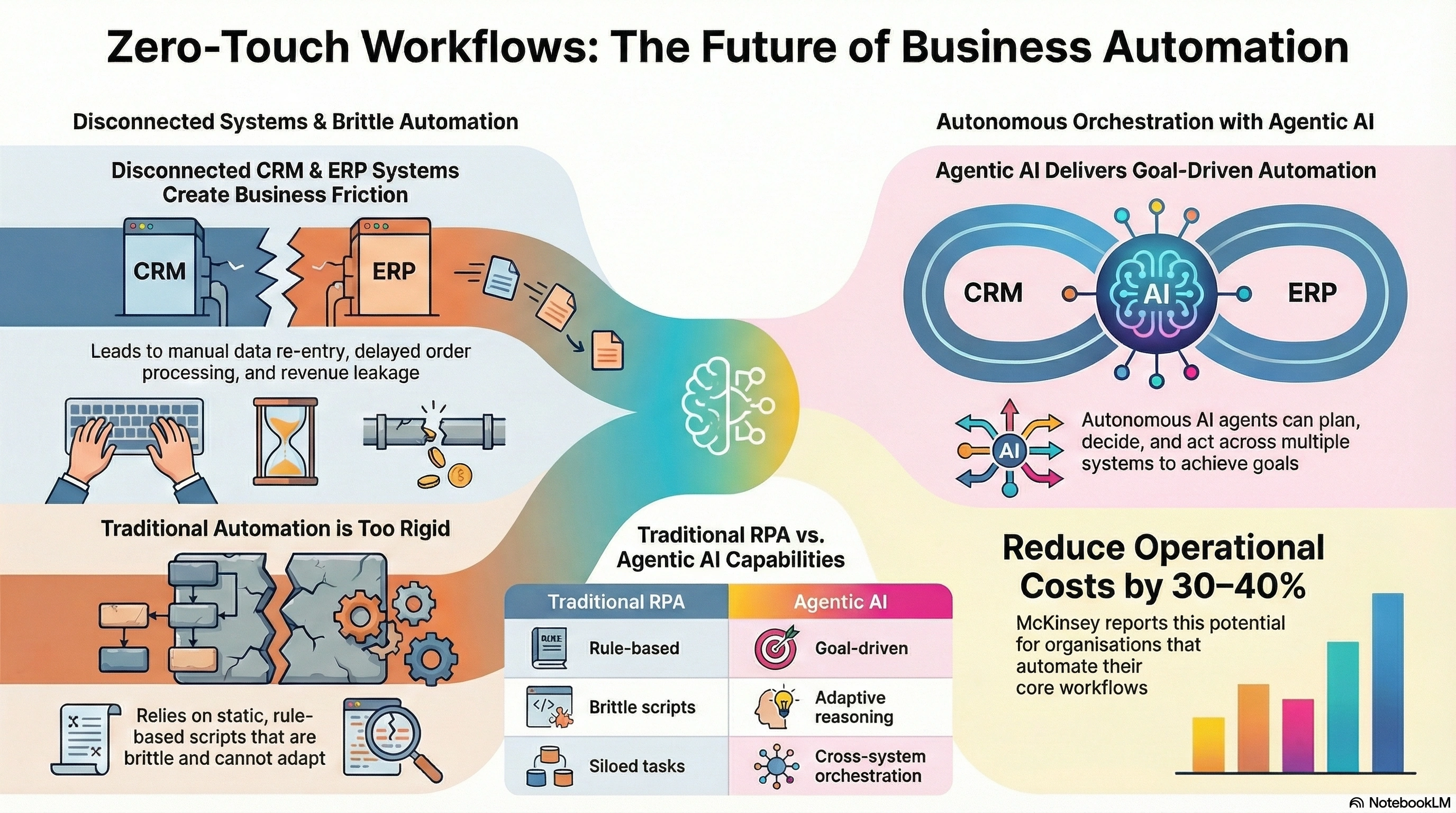 Zero-Touch Workflows