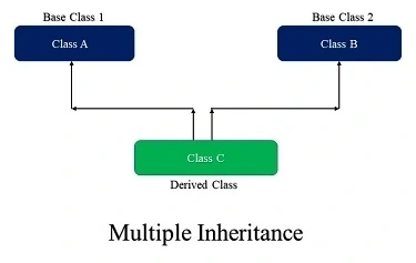 Python OOPs, Deep Dive Into Inheritance And Their Types