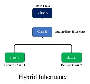 Python OOPs, Deep Dive Into Inheritance And Their Types
