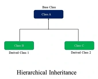Python OOPs, Deep Dive Into Inheritance And Their Types